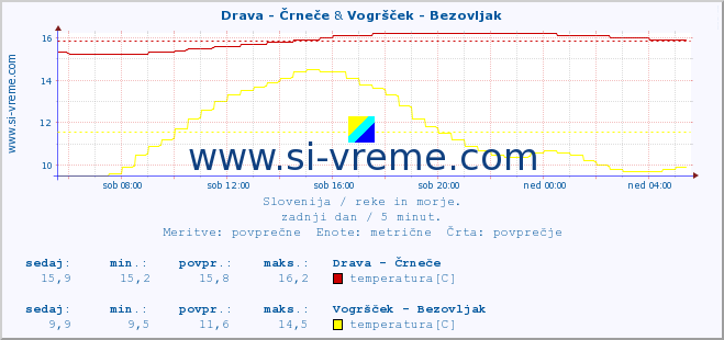 POVPREČJE :: Drava - Črneče & Vogršček - Bezovljak :: temperatura | pretok | višina :: zadnji dan / 5 minut.