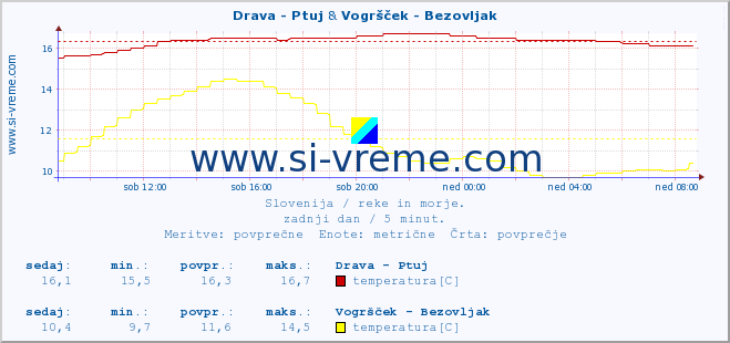 POVPREČJE :: Drava - Ptuj & Vogršček - Bezovljak :: temperatura | pretok | višina :: zadnji dan / 5 minut.