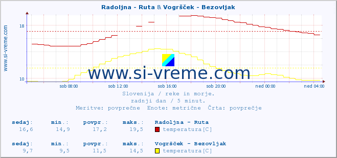 POVPREČJE :: Radoljna - Ruta & Vogršček - Bezovljak :: temperatura | pretok | višina :: zadnji dan / 5 minut.