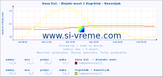 POVPREČJE :: Sava Dol. - Blejski most & Vogršček - Bezovljak :: temperatura | pretok | višina :: zadnji dan / 5 minut.