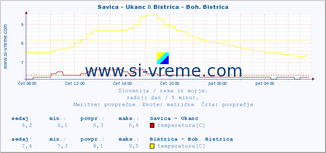 POVPREČJE :: Savica - Ukanc & Bistrica - Boh. Bistrica :: temperatura | pretok | višina :: zadnji dan / 5 minut.