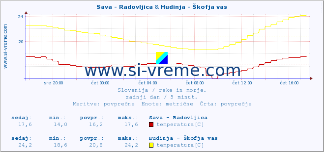 POVPREČJE :: Sava - Radovljica & Hudinja - Škofja vas :: temperatura | pretok | višina :: zadnji dan / 5 minut.