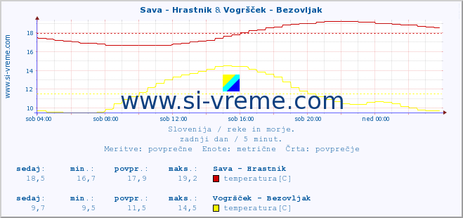 POVPREČJE :: Sava - Hrastnik & Vogršček - Bezovljak :: temperatura | pretok | višina :: zadnji dan / 5 minut.