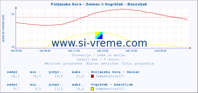 POVPREČJE :: Poljanska Sora - Zminec & Vogršček - Bezovljak :: temperatura | pretok | višina :: zadnji dan / 5 minut.