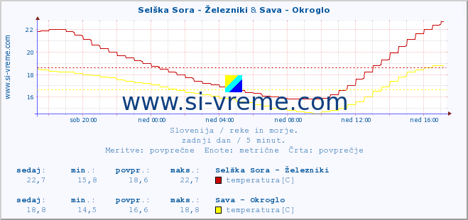 POVPREČJE :: Selška Sora - Železniki & Sava - Okroglo :: temperatura | pretok | višina :: zadnji dan / 5 minut.