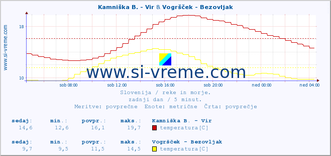 POVPREČJE :: Kamniška B. - Vir & Vogršček - Bezovljak :: temperatura | pretok | višina :: zadnji dan / 5 minut.