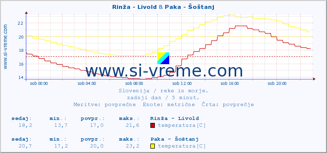 POVPREČJE :: Rinža - Livold & Paka - Šoštanj :: temperatura | pretok | višina :: zadnji dan / 5 minut.