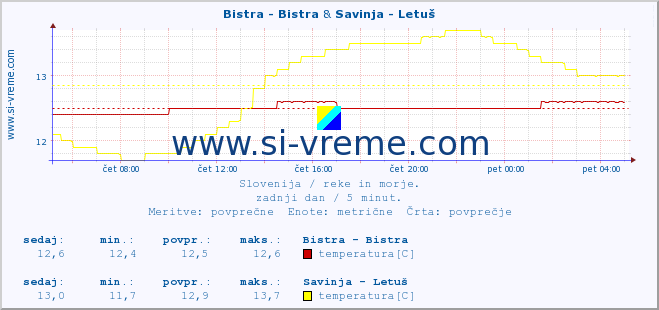 POVPREČJE :: Bistra - Bistra & Savinja - Letuš :: temperatura | pretok | višina :: zadnji dan / 5 minut.