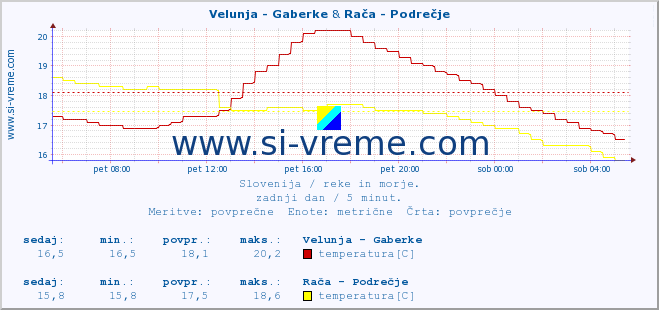 POVPREČJE :: Velunja - Gaberke & Rača - Podrečje :: temperatura | pretok | višina :: zadnji dan / 5 minut.