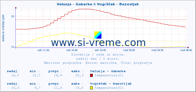 POVPREČJE :: Velunja - Gaberke & Vogršček - Bezovljak :: temperatura | pretok | višina :: zadnji dan / 5 minut.