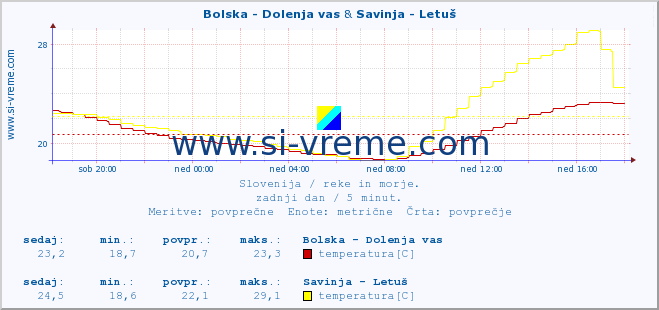 POVPREČJE :: Bolska - Dolenja vas & Savinja - Letuš :: temperatura | pretok | višina :: zadnji dan / 5 minut.