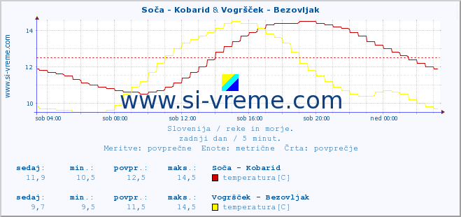 POVPREČJE :: Soča - Kobarid & Vogršček - Bezovljak :: temperatura | pretok | višina :: zadnji dan / 5 minut.