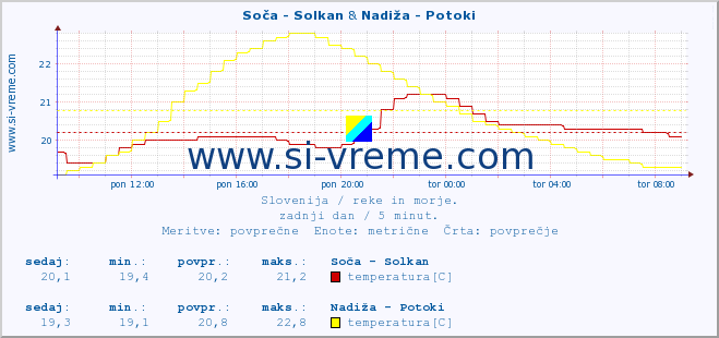POVPREČJE :: Soča - Solkan & Nadiža - Potoki :: temperatura | pretok | višina :: zadnji dan / 5 minut.