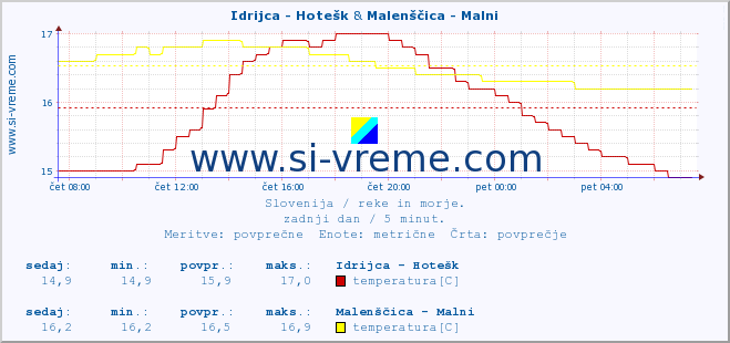 POVPREČJE :: Idrijca - Hotešk & Malenščica - Malni :: temperatura | pretok | višina :: zadnji dan / 5 minut.