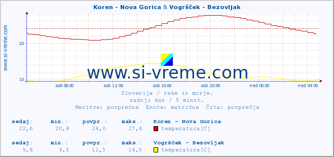 POVPREČJE :: Koren - Nova Gorica & Vogršček - Bezovljak :: temperatura | pretok | višina :: zadnji dan / 5 minut.