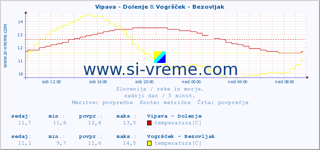 POVPREČJE :: Vipava - Dolenje & Vogršček - Bezovljak :: temperatura | pretok | višina :: zadnji dan / 5 minut.