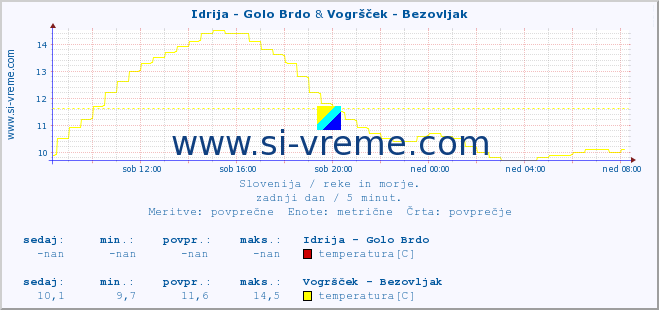 POVPREČJE :: Idrija - Golo Brdo & Vogršček - Bezovljak :: temperatura | pretok | višina :: zadnji dan / 5 minut.