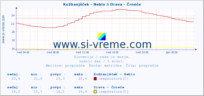 POVPREČJE :: Kožbanjšček - Neblo & Drava - Črneče :: temperatura | pretok | višina :: zadnji dan / 5 minut.