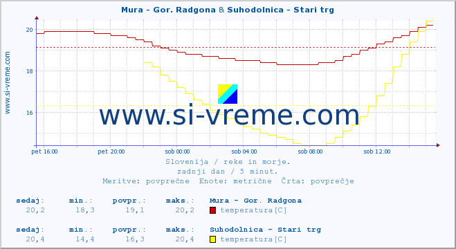 POVPREČJE :: Mura - Gor. Radgona & Suhodolnica - Stari trg :: temperatura | pretok | višina :: zadnji dan / 5 minut.