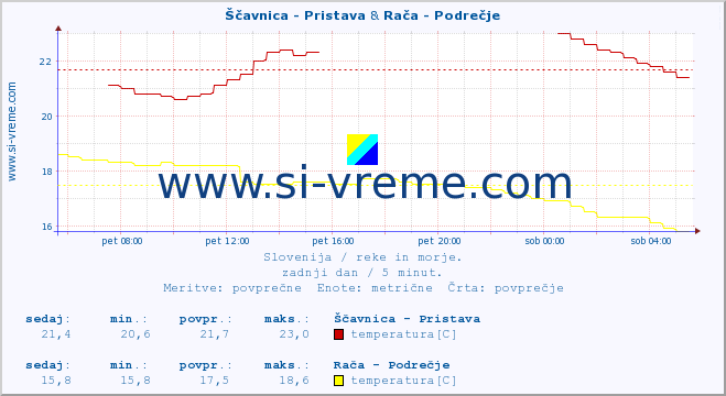 POVPREČJE :: Ščavnica - Pristava & Ljubljanica - Kamin :: temperatura | pretok | višina :: zadnji dan / 5 minut.