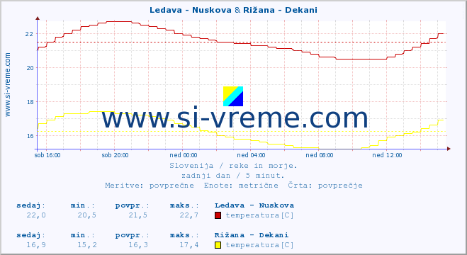 POVPREČJE :: Ledava - Nuskova & Rižana - Dekani :: temperatura | pretok | višina :: zadnji dan / 5 minut.