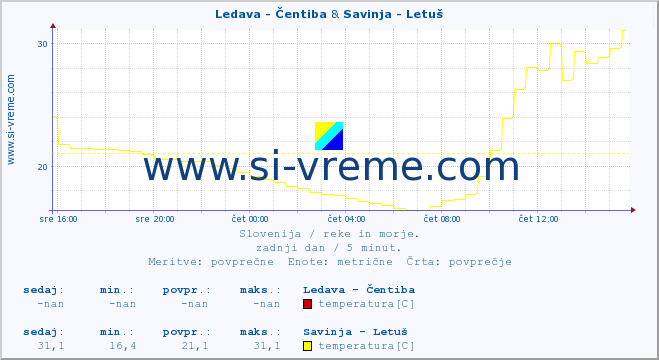 POVPREČJE :: Ledava - Čentiba & Savinja - Letuš :: temperatura | pretok | višina :: zadnji dan / 5 minut.