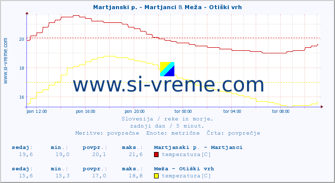 POVPREČJE :: Martjanski p. - Martjanci & Meža - Otiški vrh :: temperatura | pretok | višina :: zadnji dan / 5 minut.