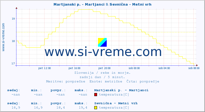 POVPREČJE :: Martjanski p. - Martjanci & Sevnična - Metni vrh :: temperatura | pretok | višina :: zadnji dan / 5 minut.