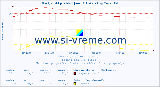 POVPREČJE :: Martjanski p. - Martjanci & Soča - Log Čezsoški :: temperatura | pretok | višina :: zadnji dan / 5 minut.