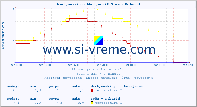 POVPREČJE :: Martjanski p. - Martjanci & Soča - Kobarid :: temperatura | pretok | višina :: zadnji dan / 5 minut.