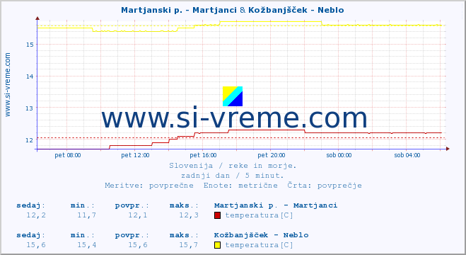 POVPREČJE :: Martjanski p. - Martjanci & Kožbanjšček - Neblo :: temperatura | pretok | višina :: zadnji dan / 5 minut.