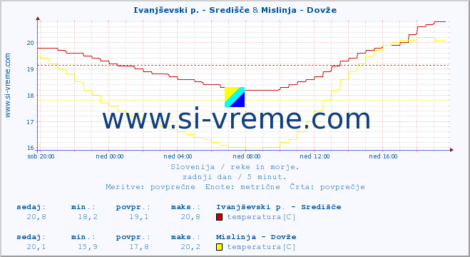 POVPREČJE :: Ivanjševski p. - Središče & Mislinja - Dovže :: temperatura | pretok | višina :: zadnji dan / 5 minut.