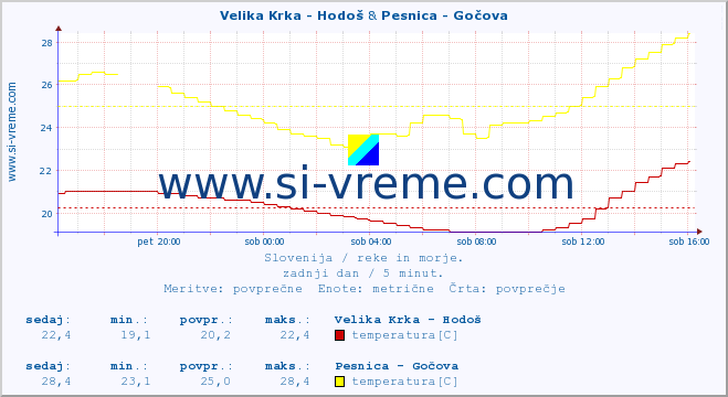 POVPREČJE :: Velika Krka - Hodoš & Pesnica - Gočova :: temperatura | pretok | višina :: zadnji dan / 5 minut.