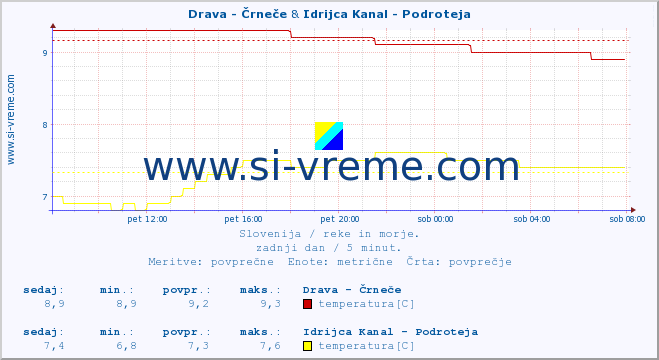 POVPREČJE :: Drava - Črneče & Idrijca Kanal - Podroteja :: temperatura | pretok | višina :: zadnji dan / 5 minut.