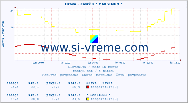 POVPREČJE :: Drava - Zavrč & * MAKSIMUM * :: temperatura | pretok | višina :: zadnji dan / 5 minut.