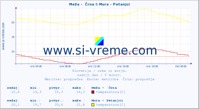 POVPREČJE :: Meža -  Črna & Mura - Petanjci :: temperatura | pretok | višina :: zadnji dan / 5 minut.