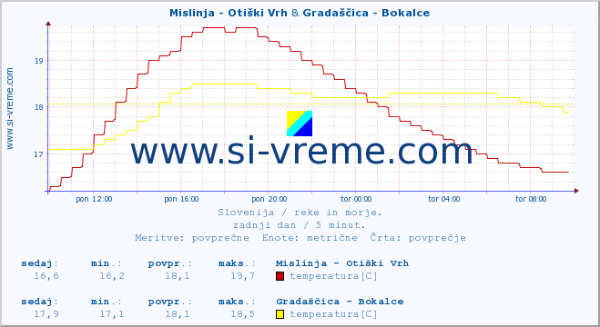 POVPREČJE :: Mislinja - Otiški Vrh & Gradaščica - Bokalce :: temperatura | pretok | višina :: zadnji dan / 5 minut.