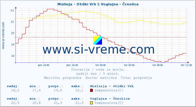 POVPREČJE :: Mislinja - Otiški Vrh & Voglajna - Črnolica :: temperatura | pretok | višina :: zadnji dan / 5 minut.