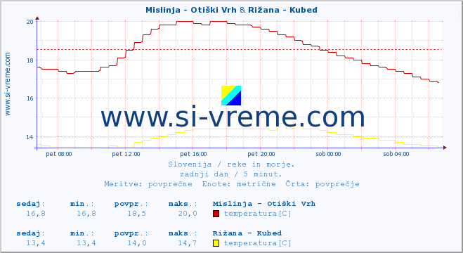 POVPREČJE :: Mislinja - Otiški Vrh & Rižana - Kubed :: temperatura | pretok | višina :: zadnji dan / 5 minut.