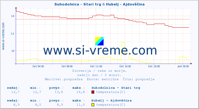 POVPREČJE :: Suhodolnica - Stari trg & Hubelj - Ajdovščina :: temperatura | pretok | višina :: zadnji dan / 5 minut.