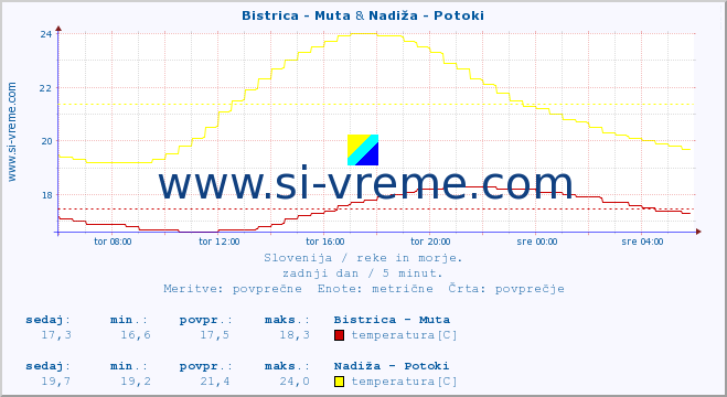 POVPREČJE :: Bistrica - Muta & Nadiža - Potoki :: temperatura | pretok | višina :: zadnji dan / 5 minut.
