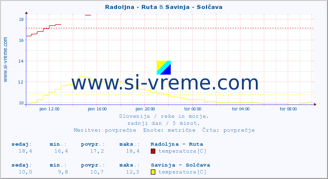 POVPREČJE :: Radoljna - Ruta & Savinja - Solčava :: temperatura | pretok | višina :: zadnji dan / 5 minut.