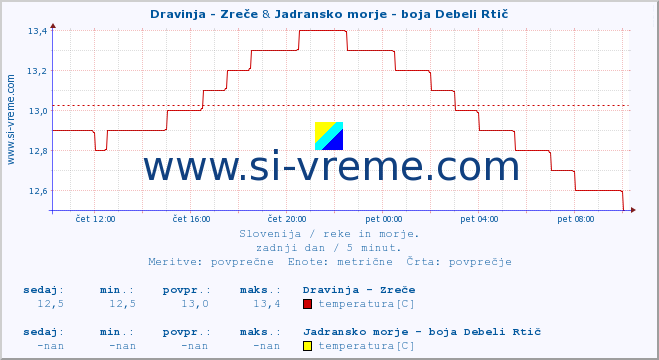 POVPREČJE :: Dravinja - Zreče & Jadransko morje - boja Debeli Rtič :: temperatura | pretok | višina :: zadnji dan / 5 minut.