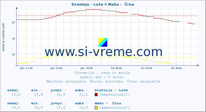 POVPREČJE :: Dravinja - Loče & Meža -  Črna :: temperatura | pretok | višina :: zadnji dan / 5 minut.