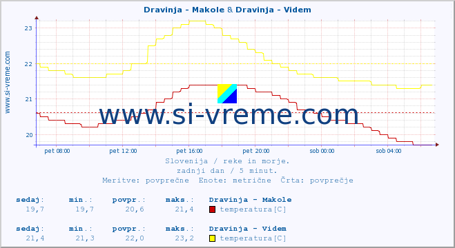 POVPREČJE :: Dravinja - Makole & Dravinja - Videm :: temperatura | pretok | višina :: zadnji dan / 5 minut.