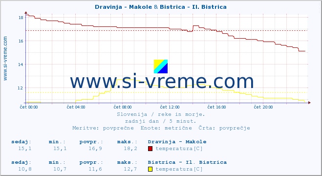 POVPREČJE :: Dravinja - Makole & Bistrica - Il. Bistrica :: temperatura | pretok | višina :: zadnji dan / 5 minut.