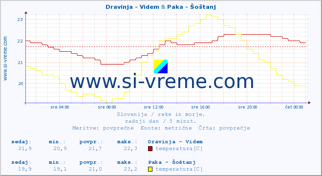 POVPREČJE :: Dravinja - Videm & Paka - Šoštanj :: temperatura | pretok | višina :: zadnji dan / 5 minut.