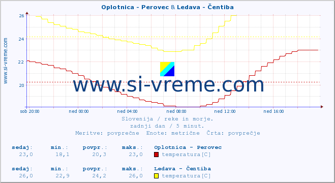 POVPREČJE :: Oplotnica - Perovec & Ledava - Čentiba :: temperatura | pretok | višina :: zadnji dan / 5 minut.