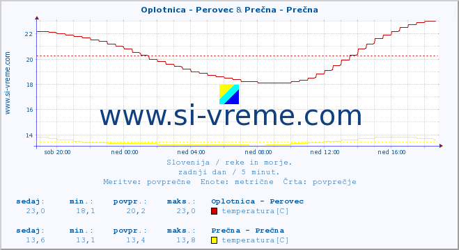 POVPREČJE :: Oplotnica - Perovec & Prečna - Prečna :: temperatura | pretok | višina :: zadnji dan / 5 minut.