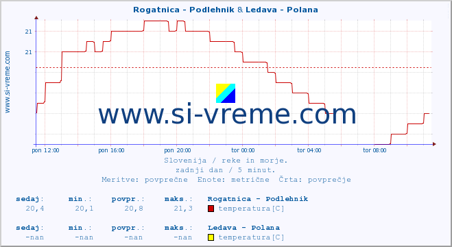 POVPREČJE :: Rogatnica - Podlehnik & Ledava - Polana :: temperatura | pretok | višina :: zadnji dan / 5 minut.